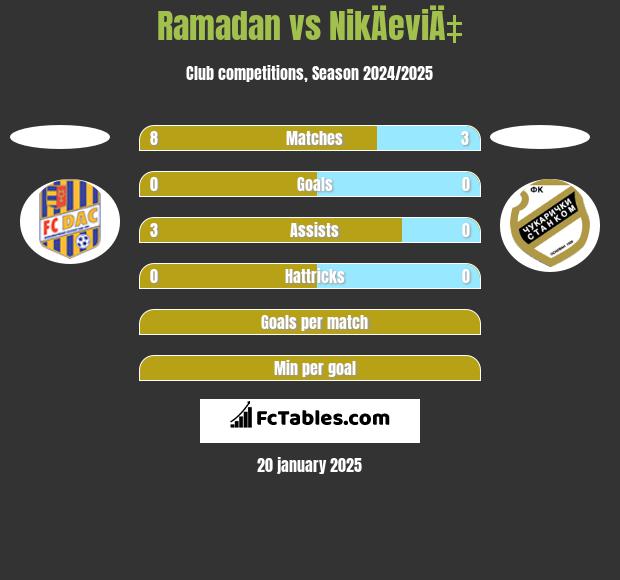 Ramadan vs NikÄeviÄ‡ h2h player stats