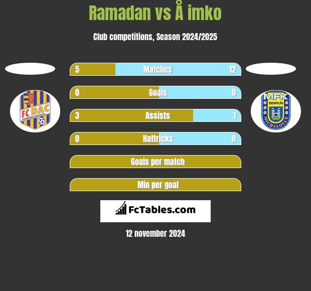 Ramadan vs Å imko h2h player stats