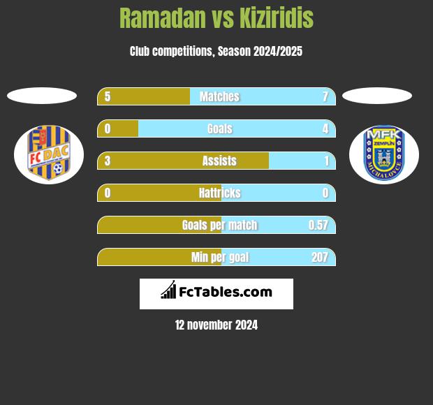 Ramadan vs Kiziridis h2h player stats