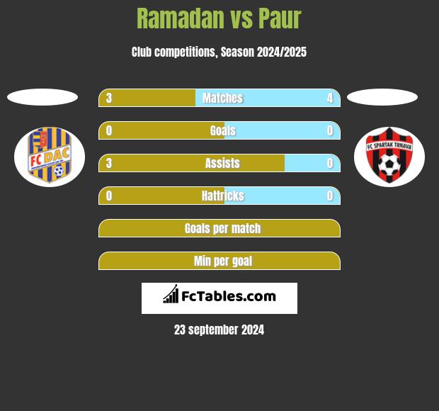 Ramadan vs Paur h2h player stats