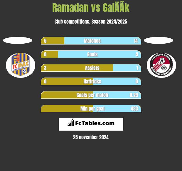 Ramadan vs GalÄÃ­k h2h player stats