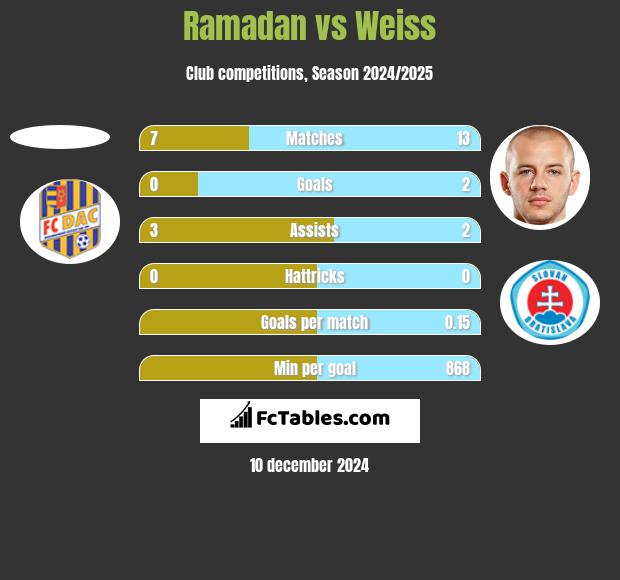 Ramadan vs Weiss h2h player stats