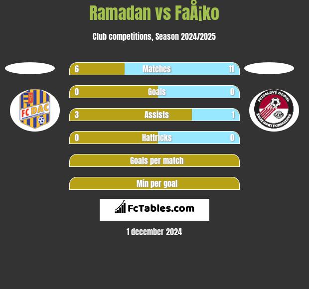 Ramadan vs FaÅ¡ko h2h player stats