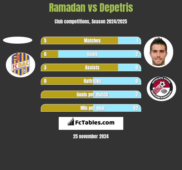 Ramadan vs Depetris h2h player stats