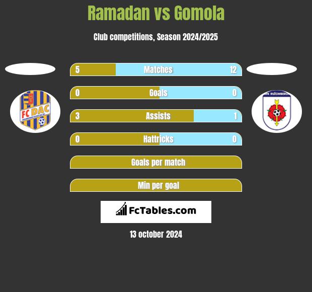 Ramadan vs Gomola h2h player stats