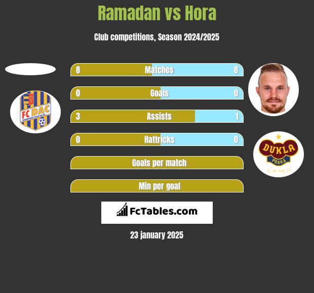 Ramadan vs Hora h2h player stats