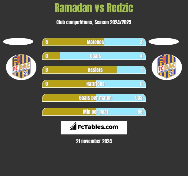 Ramadan vs Redzic h2h player stats