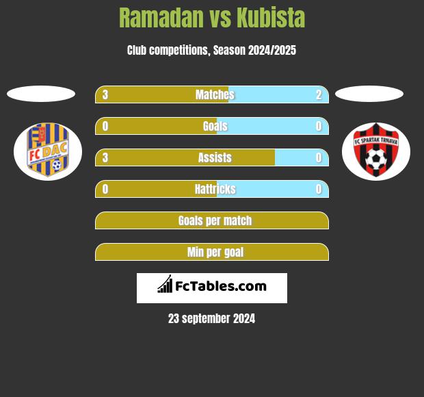 Ramadan vs Kubista h2h player stats