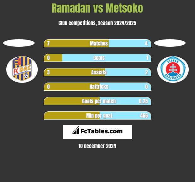 Ramadan vs Metsoko h2h player stats