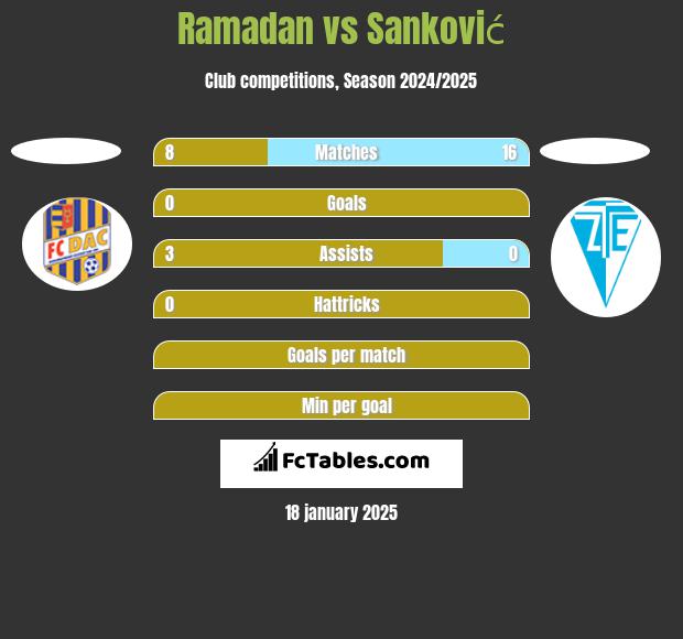 Ramadan vs Sanković h2h player stats