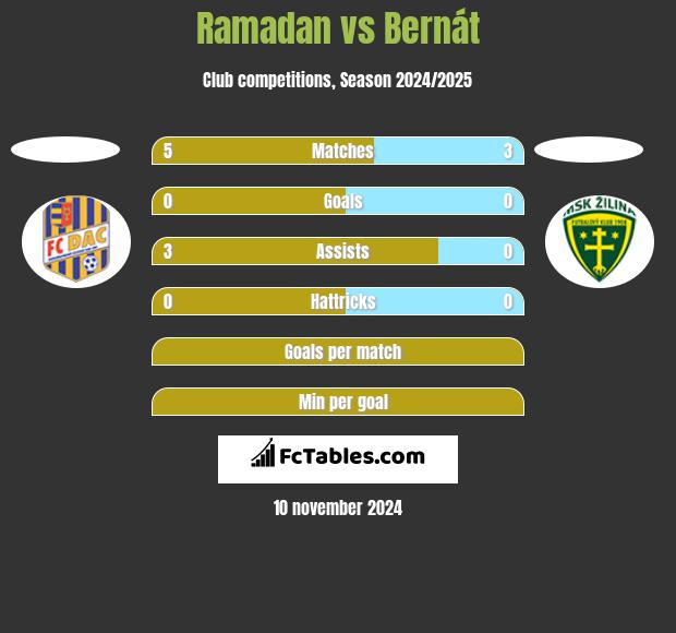 Ramadan vs Bernát h2h player stats