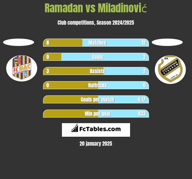 Ramadan vs Miladinović h2h player stats