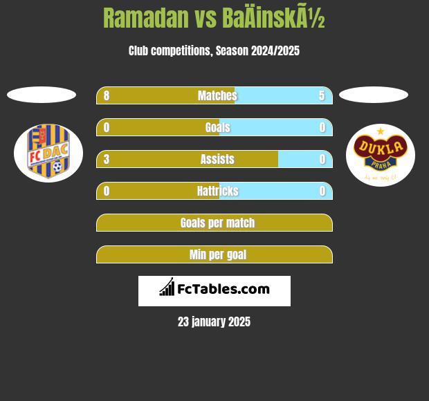 Ramadan vs BaÄinskÃ½ h2h player stats