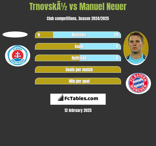 TrnovskÃ½ vs Manuel Neuer h2h player stats