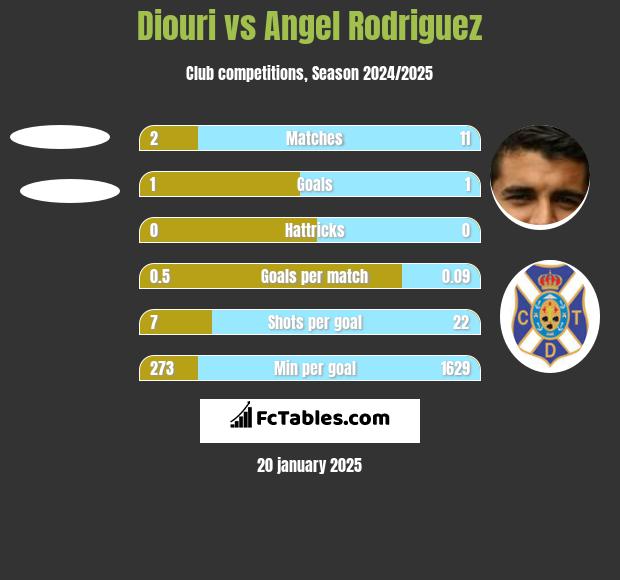 Diouri vs Angel Rodriguez h2h player stats