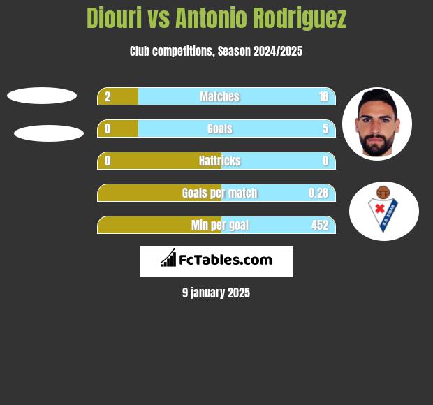 Diouri vs Antonio Rodriguez h2h player stats