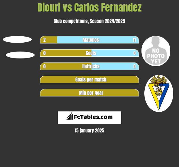 Diouri vs Carlos Fernandez h2h player stats