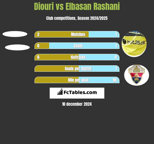 Diouri vs Elbasan Rashani h2h player stats