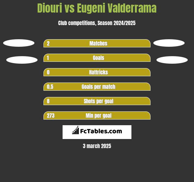 Diouri vs Eugeni Valderrama h2h player stats