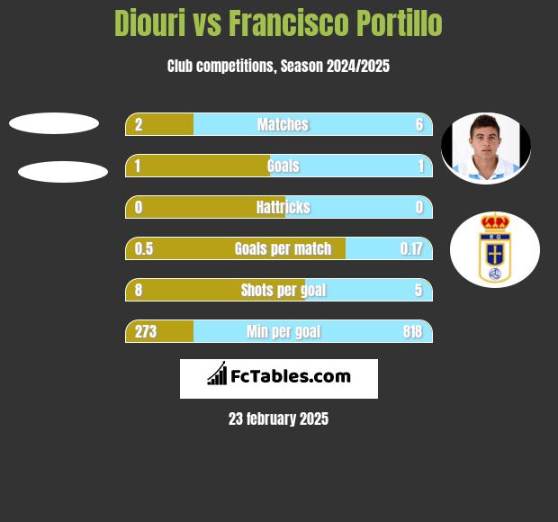 Diouri vs Francisco Portillo h2h player stats