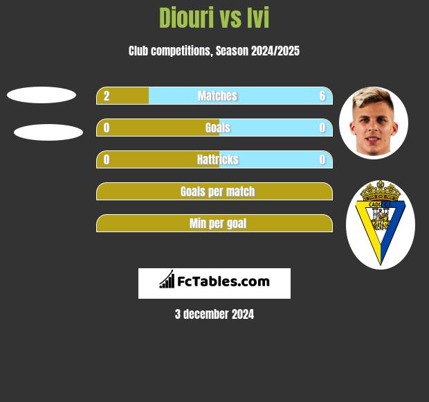 Diouri vs Ivi h2h player stats