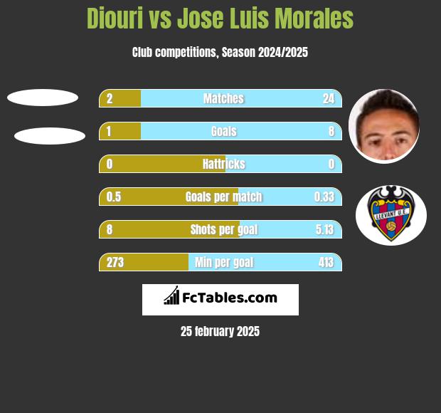 Diouri vs Jose Luis Morales h2h player stats