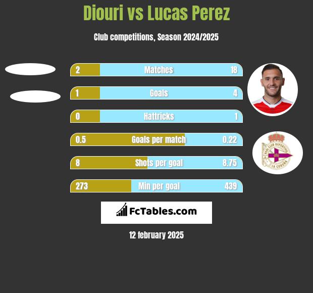 Diouri vs Lucas Perez h2h player stats