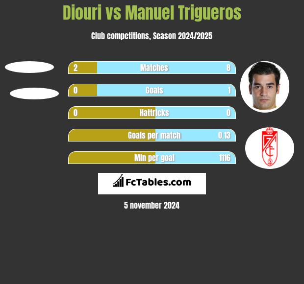 Diouri vs Manuel Trigueros h2h player stats