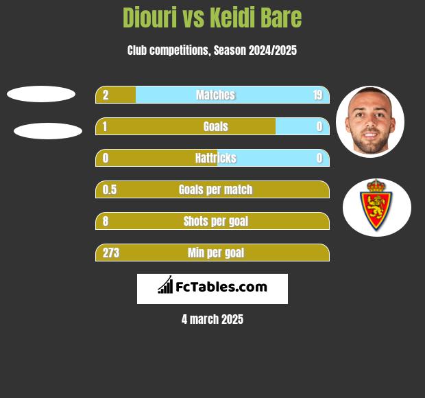 Diouri vs Keidi Bare h2h player stats