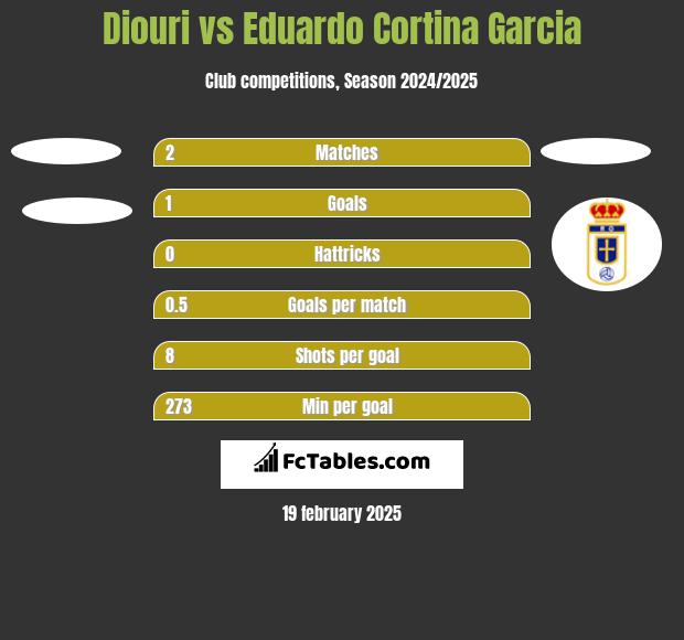 Diouri vs Eduardo Cortina Garcia h2h player stats