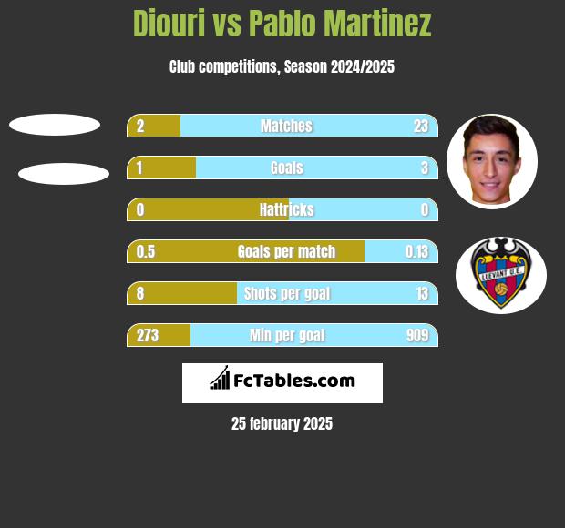 Diouri vs Pablo Martinez h2h player stats