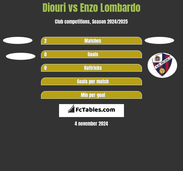 Diouri vs Enzo Lombardo h2h player stats