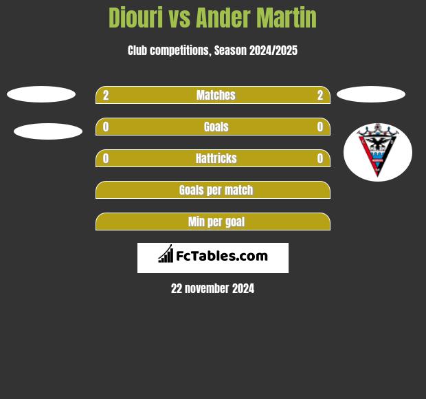 Diouri vs Ander Martin h2h player stats