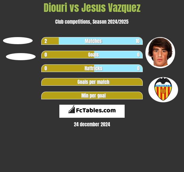 Diouri vs Jesus Vazquez h2h player stats