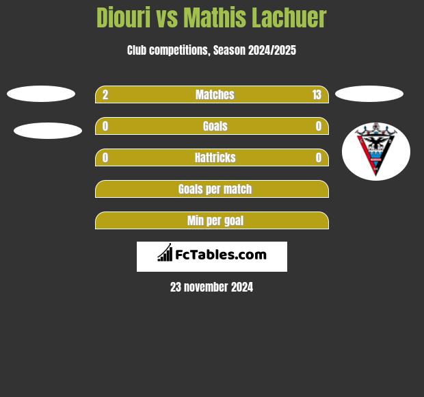 Diouri vs Mathis Lachuer h2h player stats