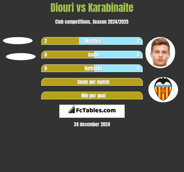 Diouri vs Karabinaite h2h player stats