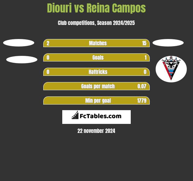 Diouri vs Reina Campos h2h player stats