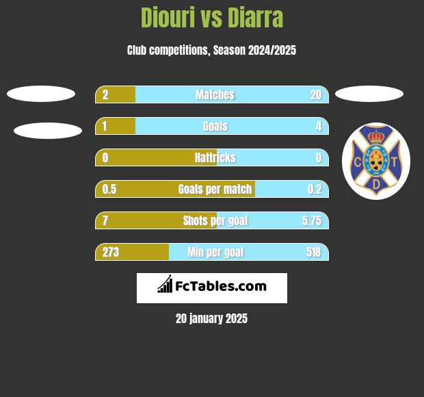 Diouri vs Diarra h2h player stats