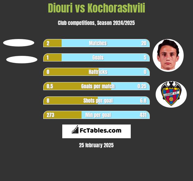 Diouri vs Kochorashvili h2h player stats