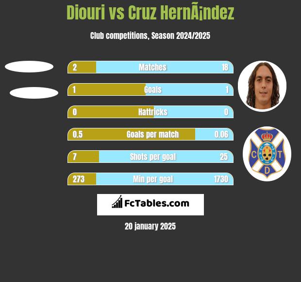 Diouri vs Cruz HernÃ¡ndez h2h player stats