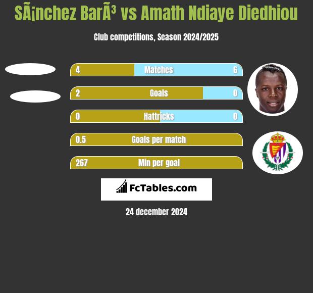 SÃ¡nchez BarÃ³ vs Amath Ndiaye Diedhiou h2h player stats