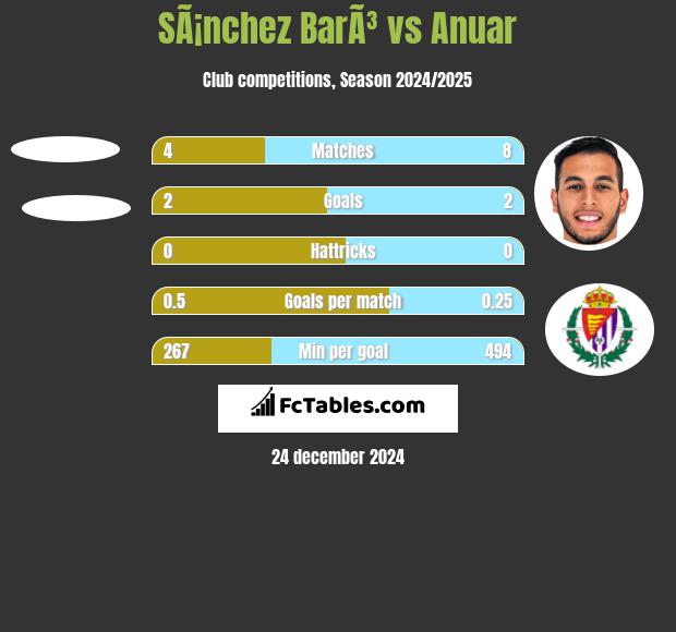 SÃ¡nchez BarÃ³ vs Anuar h2h player stats