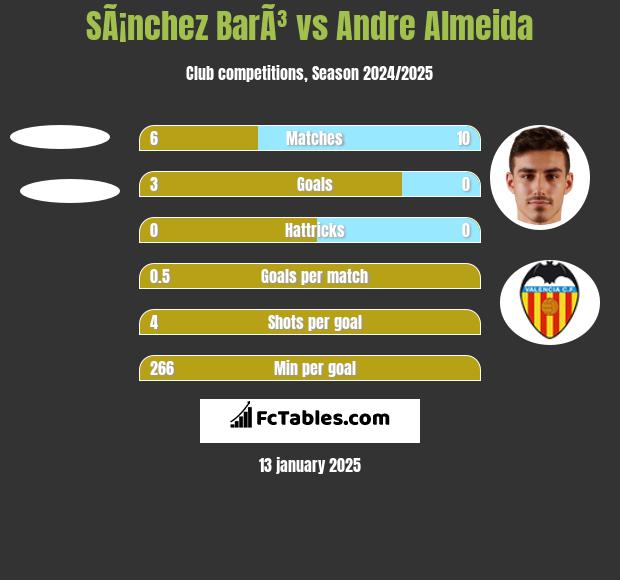 SÃ¡nchez BarÃ³ vs Andre Almeida h2h player stats