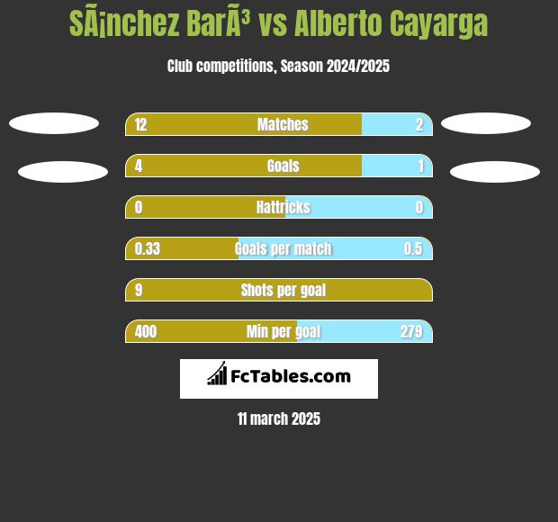 SÃ¡nchez BarÃ³ vs Alberto Cayarga h2h player stats