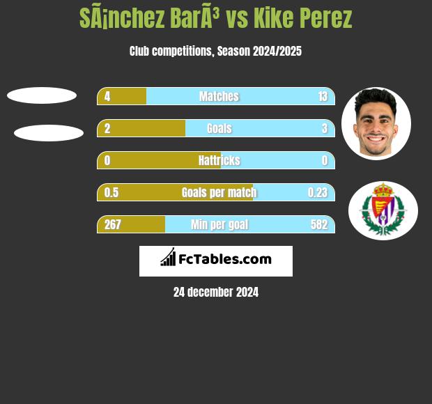 SÃ¡nchez BarÃ³ vs Kike Perez h2h player stats