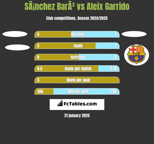 SÃ¡nchez BarÃ³ vs Aleix Garrido h2h player stats