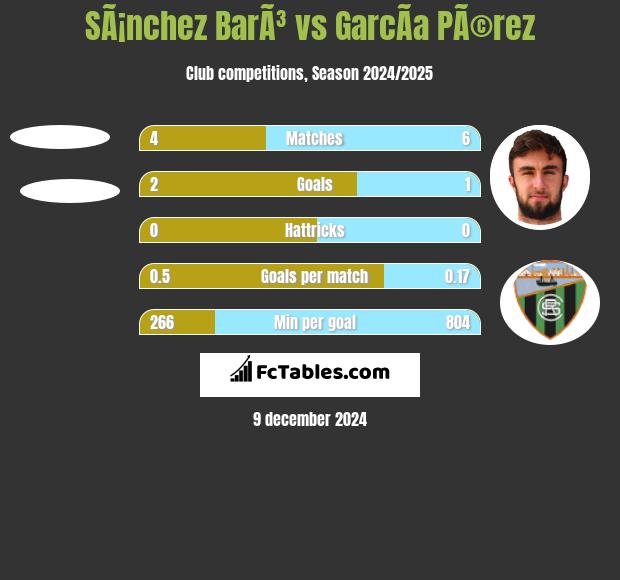 SÃ¡nchez BarÃ³ vs GarcÃ­a PÃ©rez h2h player stats