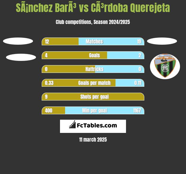 SÃ¡nchez BarÃ³ vs CÃ³rdoba Querejeta h2h player stats