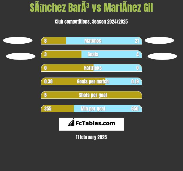 SÃ¡nchez BarÃ³ vs MartÃ­nez Gil h2h player stats