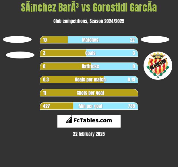 SÃ¡nchez BarÃ³ vs Gorostidi GarcÃ­a h2h player stats